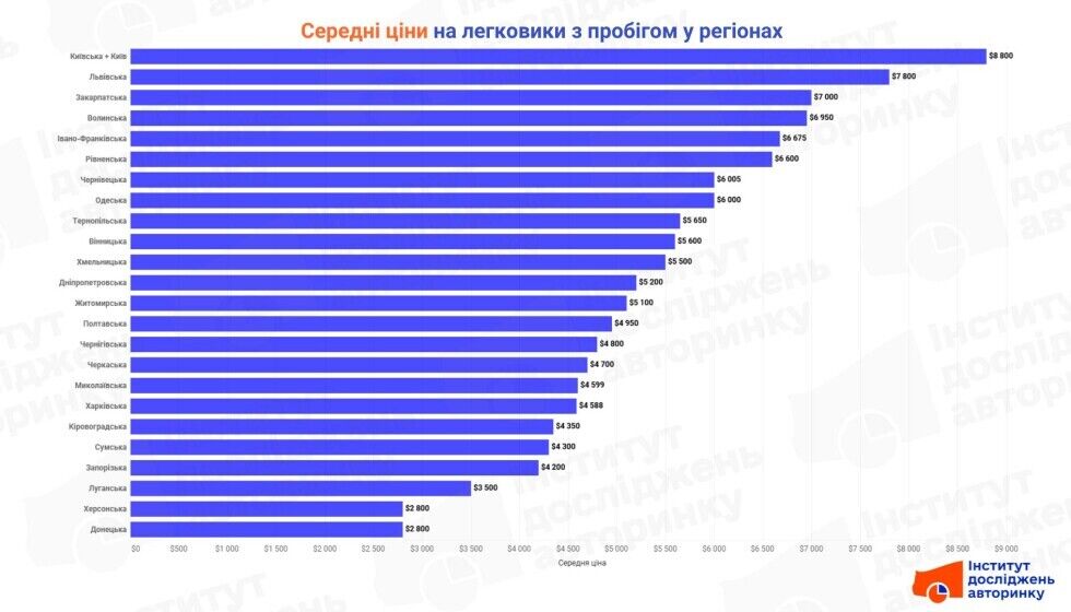 Скільки коштують б/в авто в Україні
