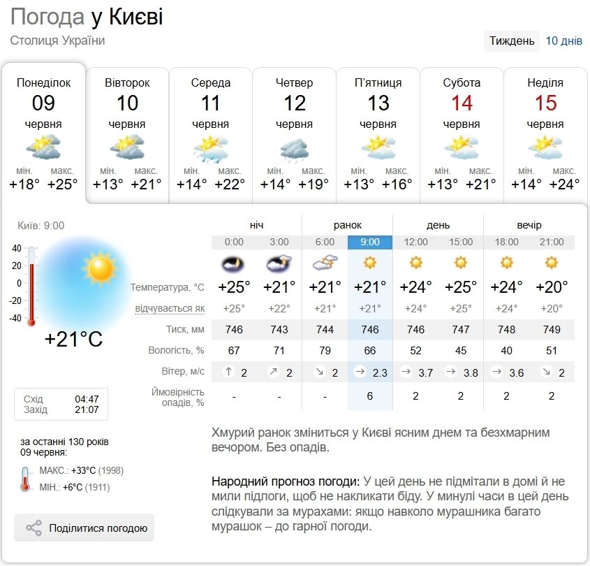 Мінлива хмарність та до +28°С: прогноз погоди по Київщині на 9 червня