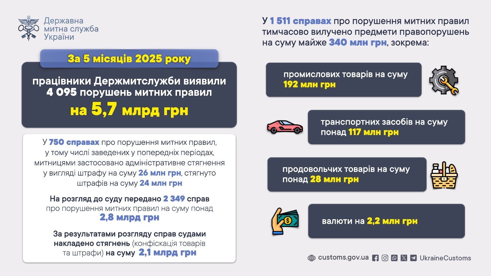 Українська митниця зареєструвала у 2025 році тисячі порушень
