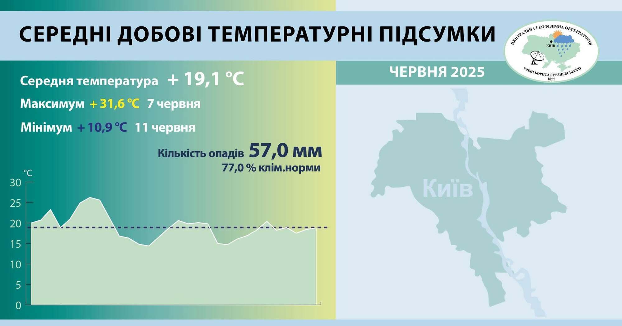 Температура воздуха была ниже климатической нормы: итоги относительно погоды в Киеве в течение июня