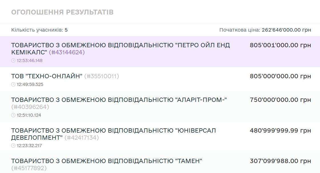 Результаты аукциона по продаже Укрбуда
