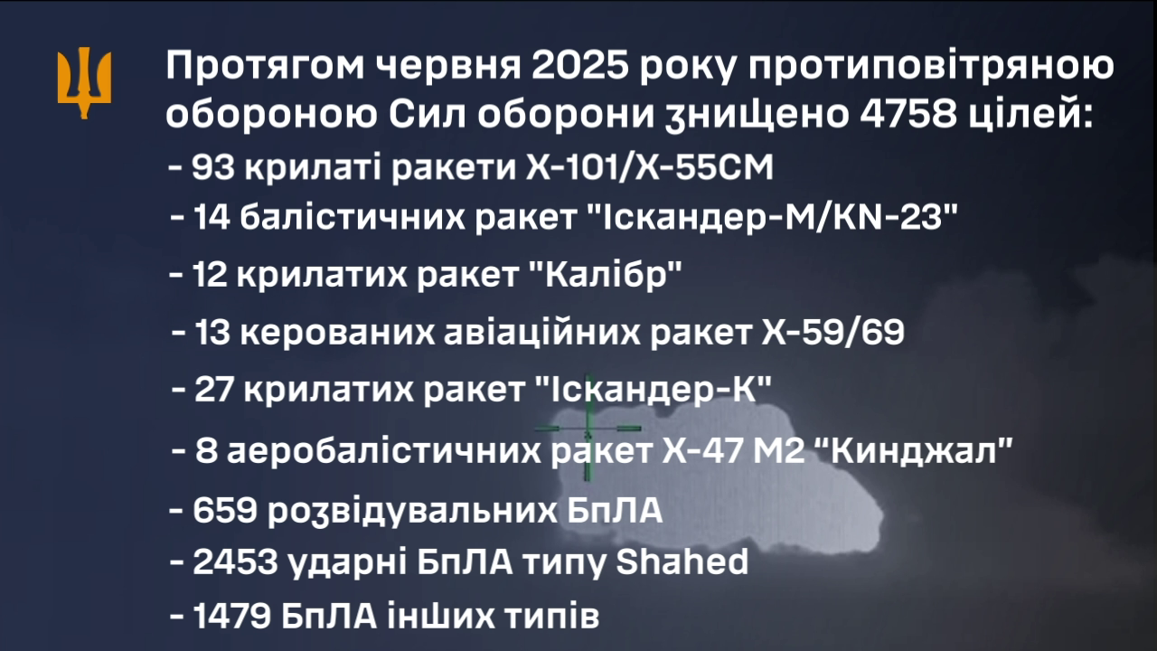 Багато "Кинджалів" та "Іскандерів": у червні українська ППО збила майже 5 тис. повітряних цілей