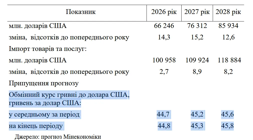 Який курс "запланували" в уряді