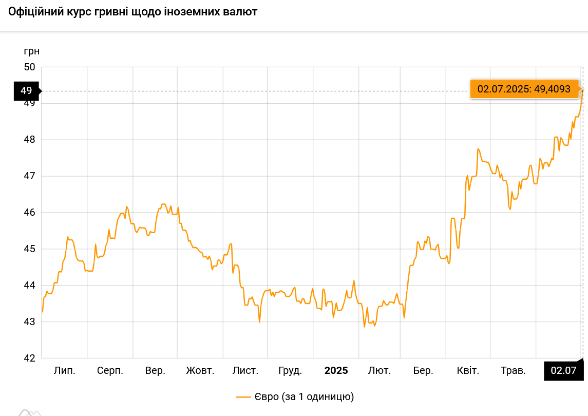 Курс евро в Украине установил исторический рекорд