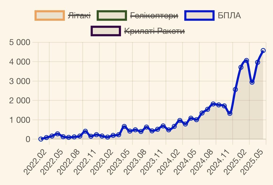 В потерях России в войне против Украины за июнь заметили "нюанс": о чем свидетельствуют цифры
