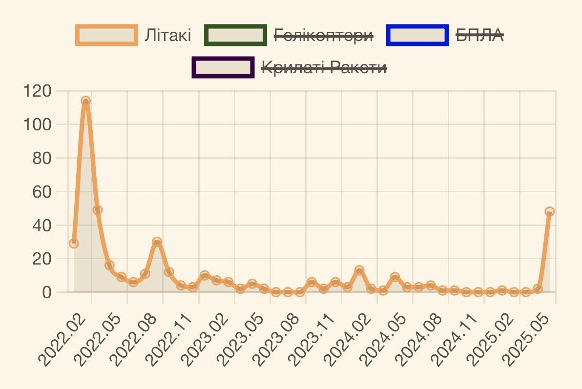 В потерях России в войне против Украины за июнь заметили "нюанс": о чем свидетельствуют цифры
