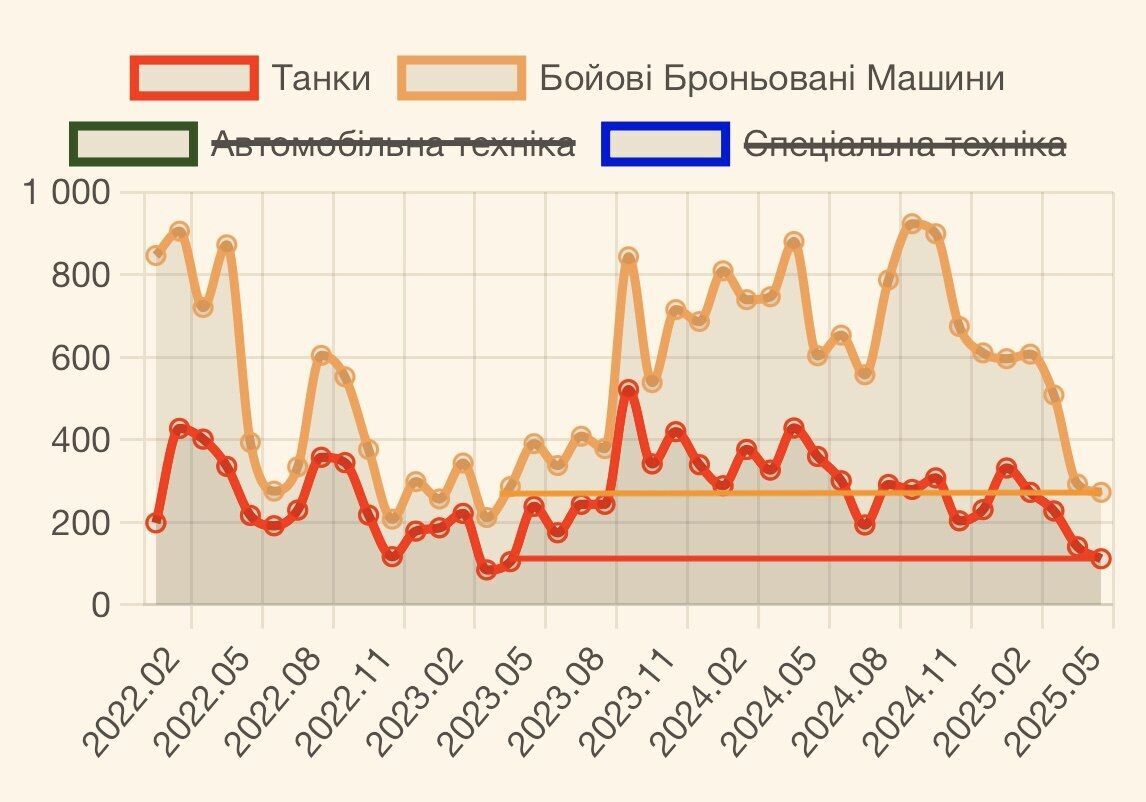В потерях России в войне против Украины за июнь заметили "нюанс": о чем свидетельствуют цифры