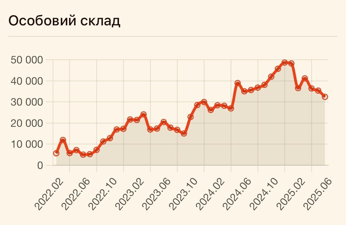 В потерях России в войне против Украины за июнь заметили "нюанс": о чем свидетельствуют цифры