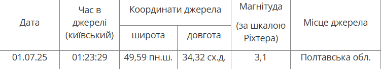 На Полтавщине зафиксировали землетрясение магнитудой 3,1: были ли ощутимы подземные толчки