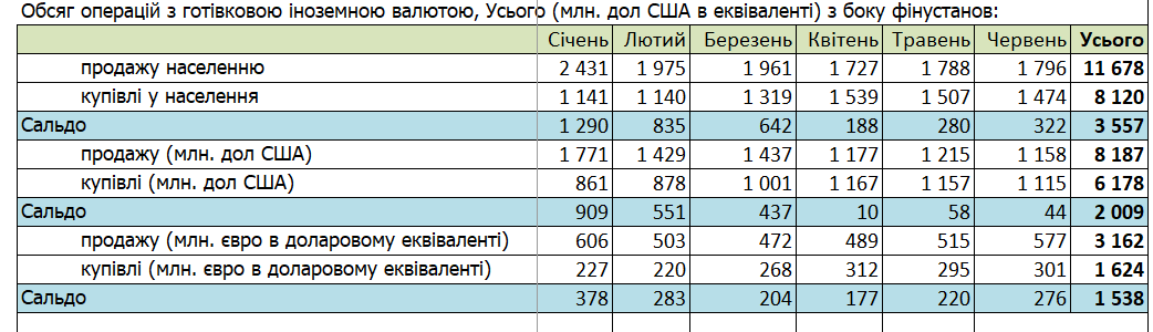 Українці почали віддавати перевагу євро перед доларом