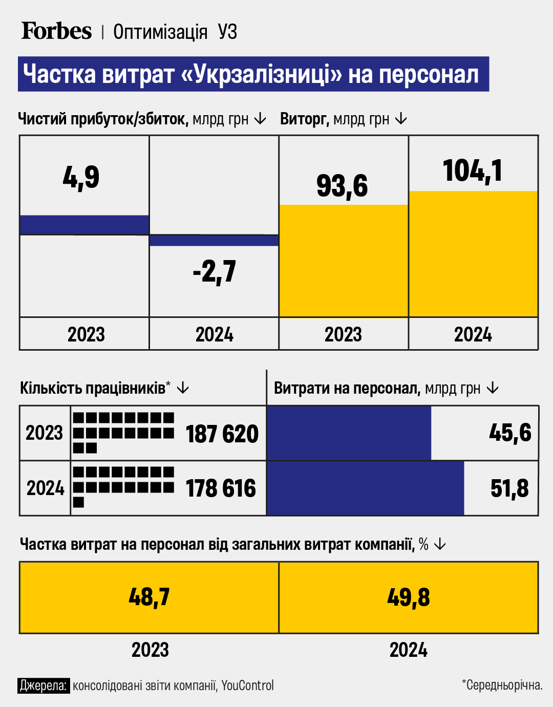 Частка витрат "Укрзалізниці" на персонал