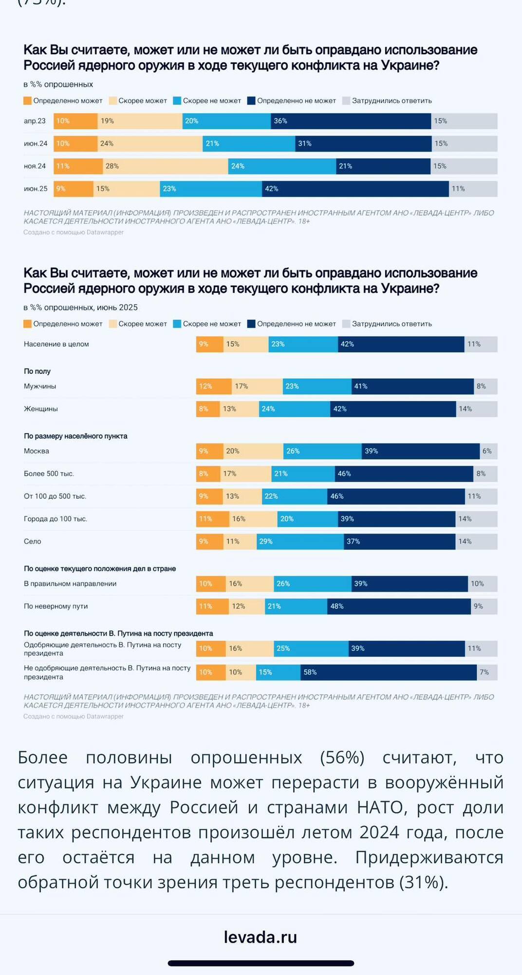 Москва за продовження війни проти України, а більшість мешканців міст і сіл РФ – за мирні переговори