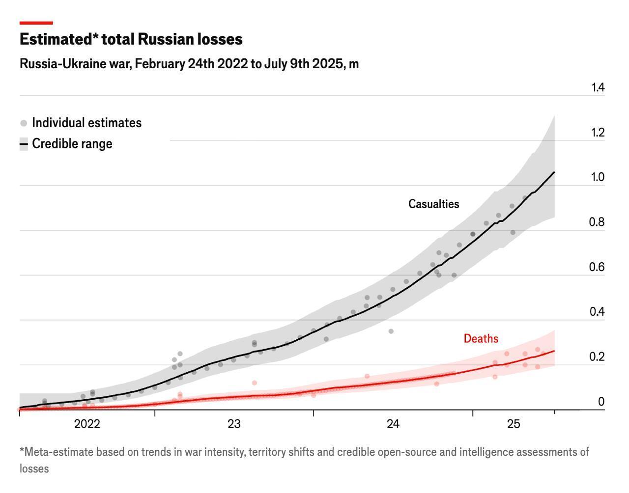 Летнее наступление на Украину стало самым смертоносным для России за всю войну – The Economist