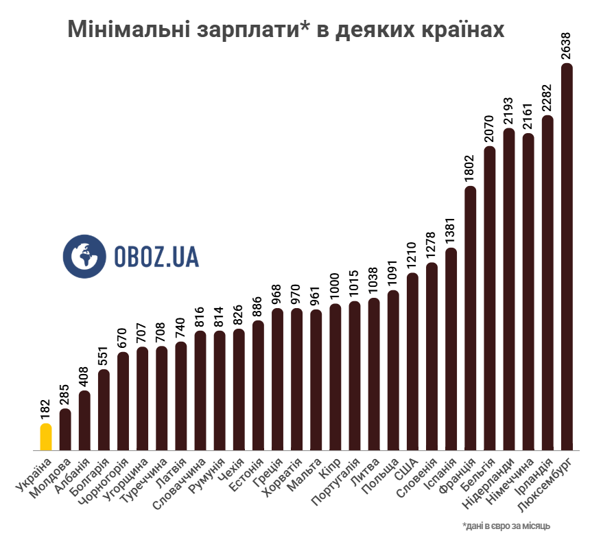 Яку мінімалку платитимуть