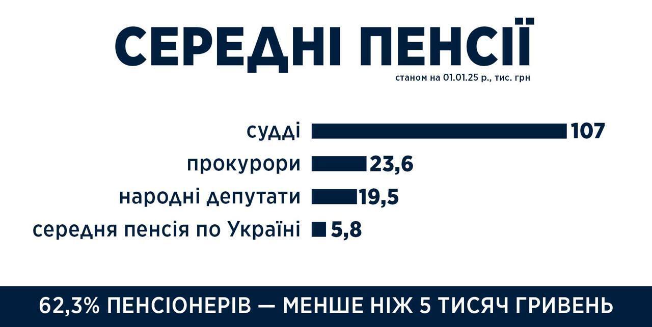 Середні пенсії для різних категорій пенсіонерів в Україні
