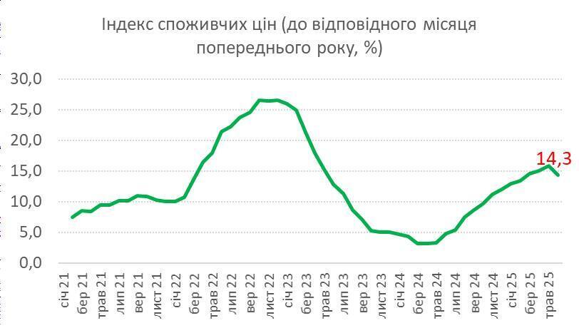 Индекс потребительских цен в Украине