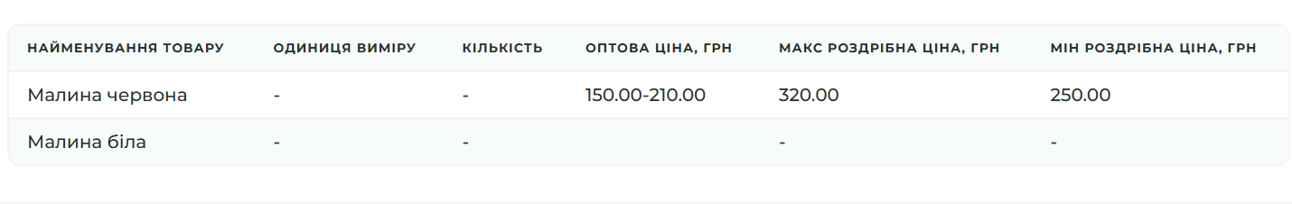 Розкид цін на малину