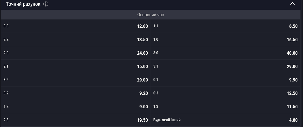 Самым вероятным счетом основного времени букмекеры видят 1:1
