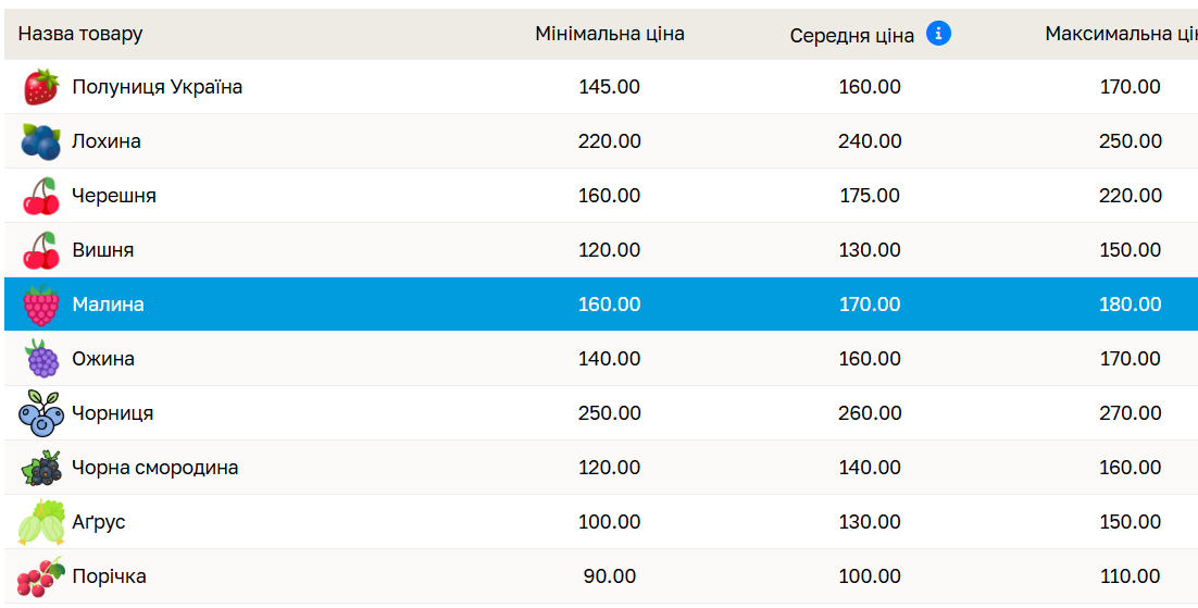 Ціна малини на ринку