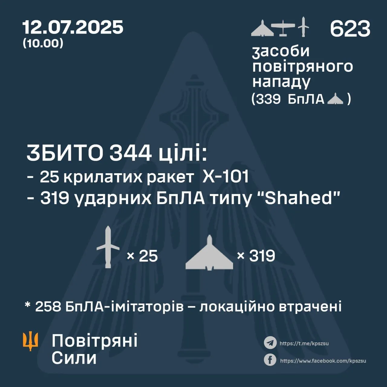 Росія атакувала Україну 623-ма засобами ураження: сили ППО збили 319 "Шахедів" та 25 ракет Х-101