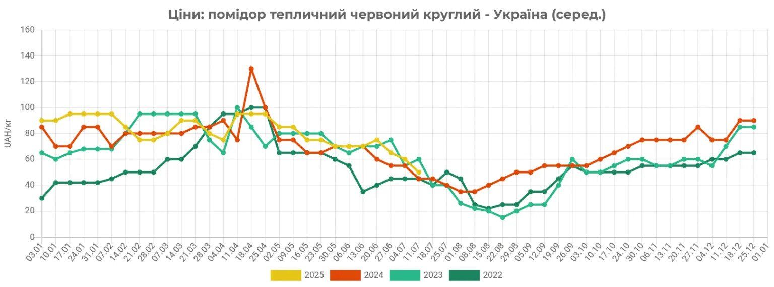 Як зміняться ціни