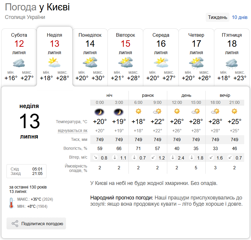 Без осадков и до +29°С: прогноз погоды по Киевской области на 13 июля