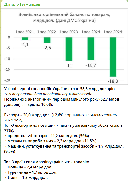 Топ-3 країн-постачальників товарів до України