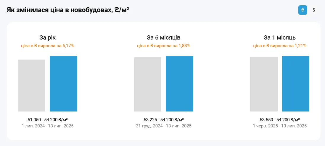 В Киеве заметно подорожали квартиры