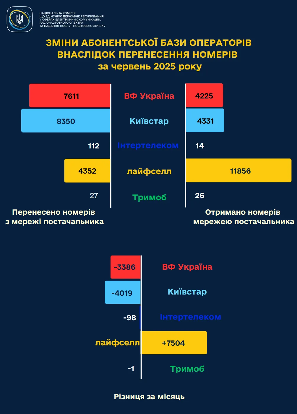 Переходили найчастіше українці на lifecell