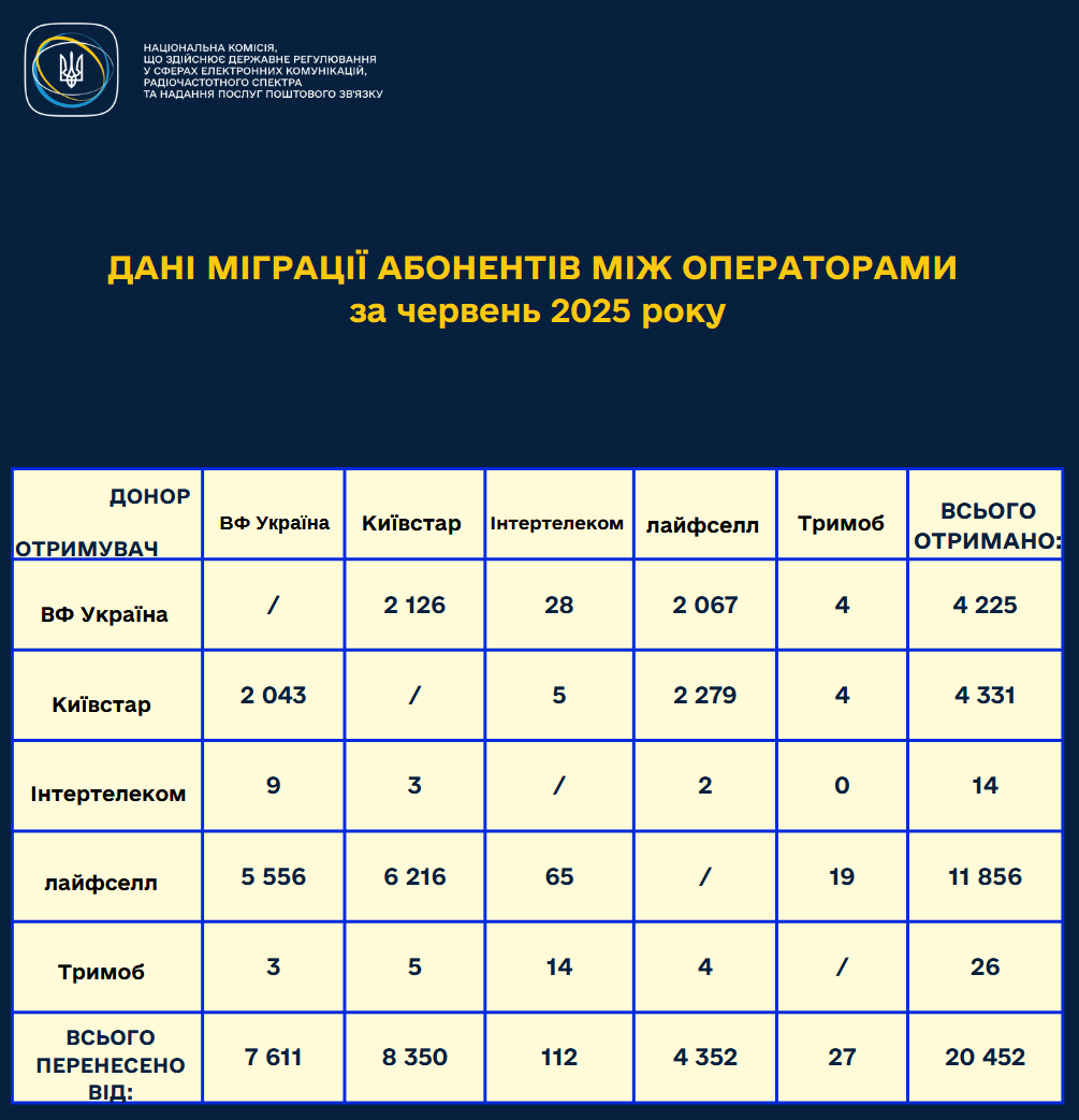 У червні українці найчастіше переносили свої мобільні номери з Київстару