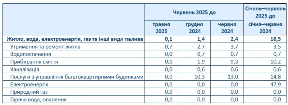 В Украине ощутимо переписали тарифы на коммуналку