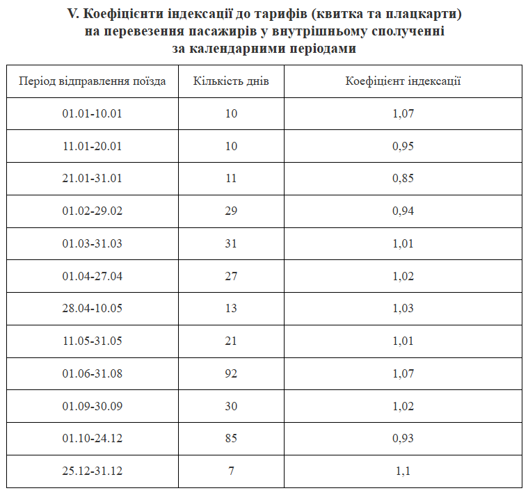 Коефіцієнти до тарифів УЗ за календарними періодами