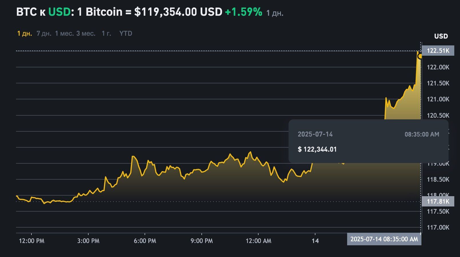 Bitcoin установил новый исторический рекорд