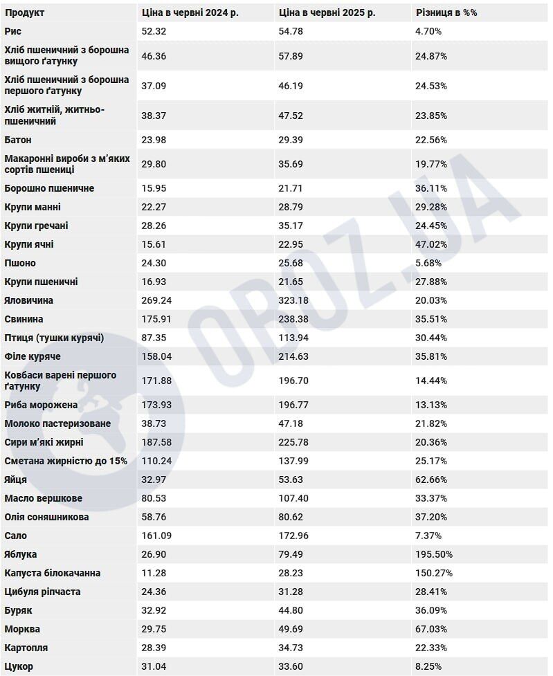 В Украине подорожали все продукты питания