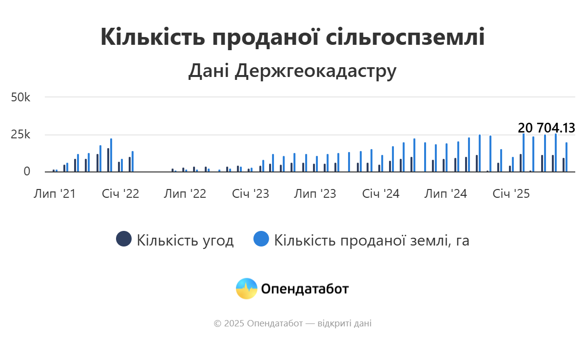 Вартість гектара землі за чотири роки зросла на 60%