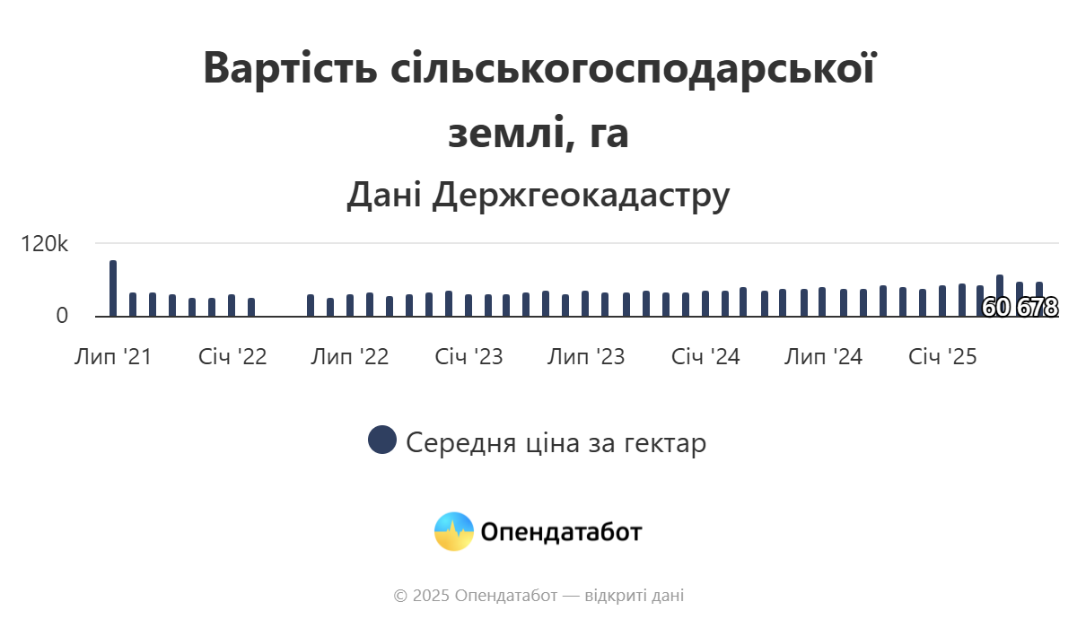Яка вартість гектару на Чернігівщині