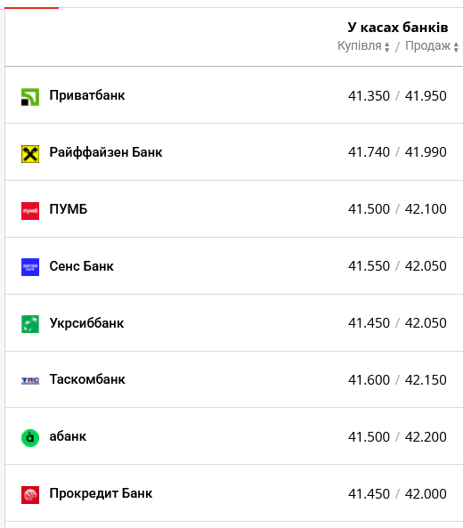 Курс долара в українських банках