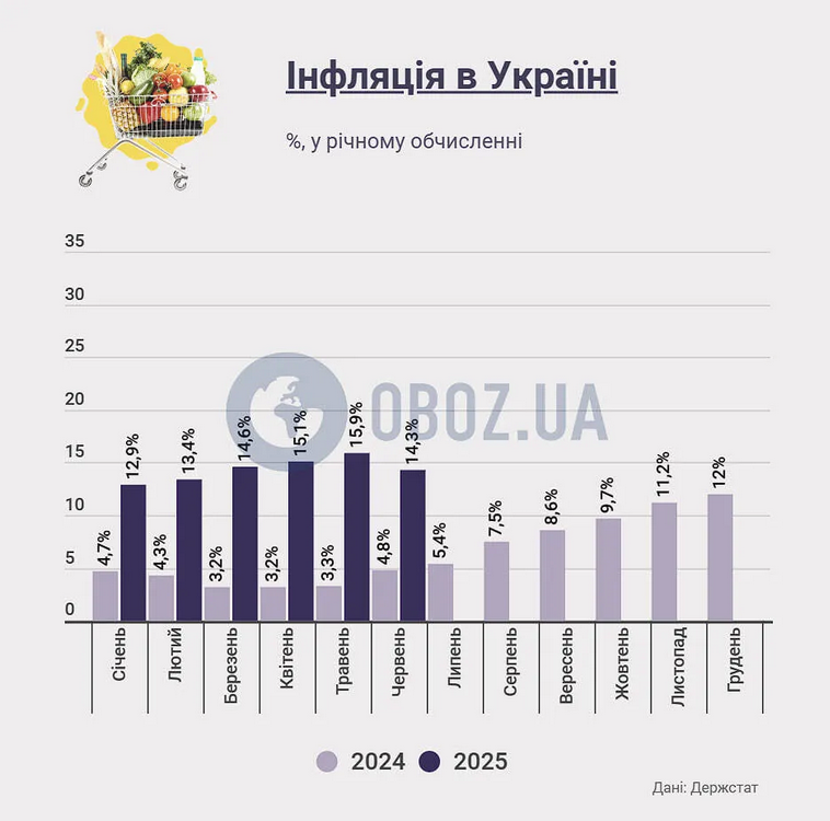 В Украине снизился рост цен