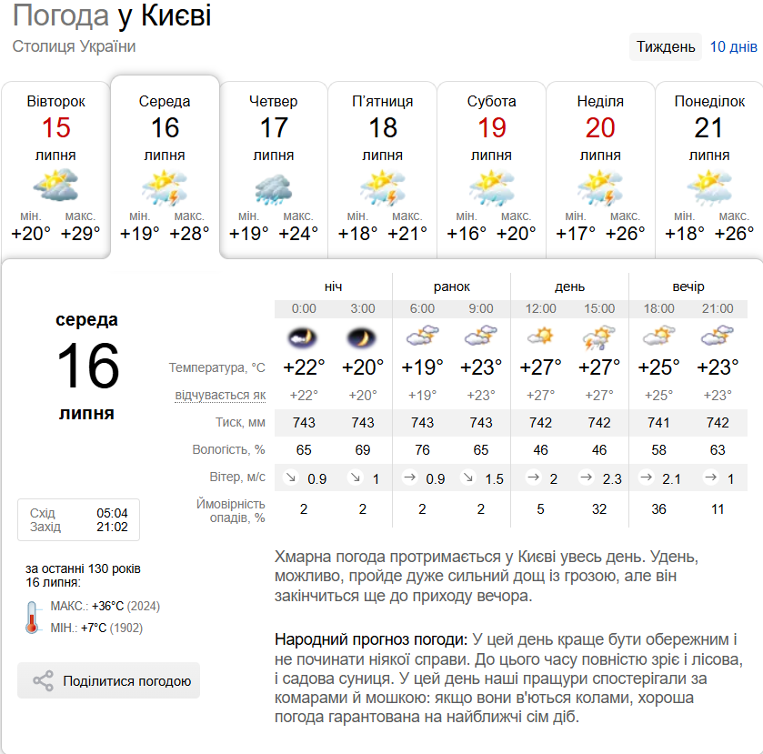 Дощі та до +30°С: детальний прогноз погоди по Київщині на 16 липня