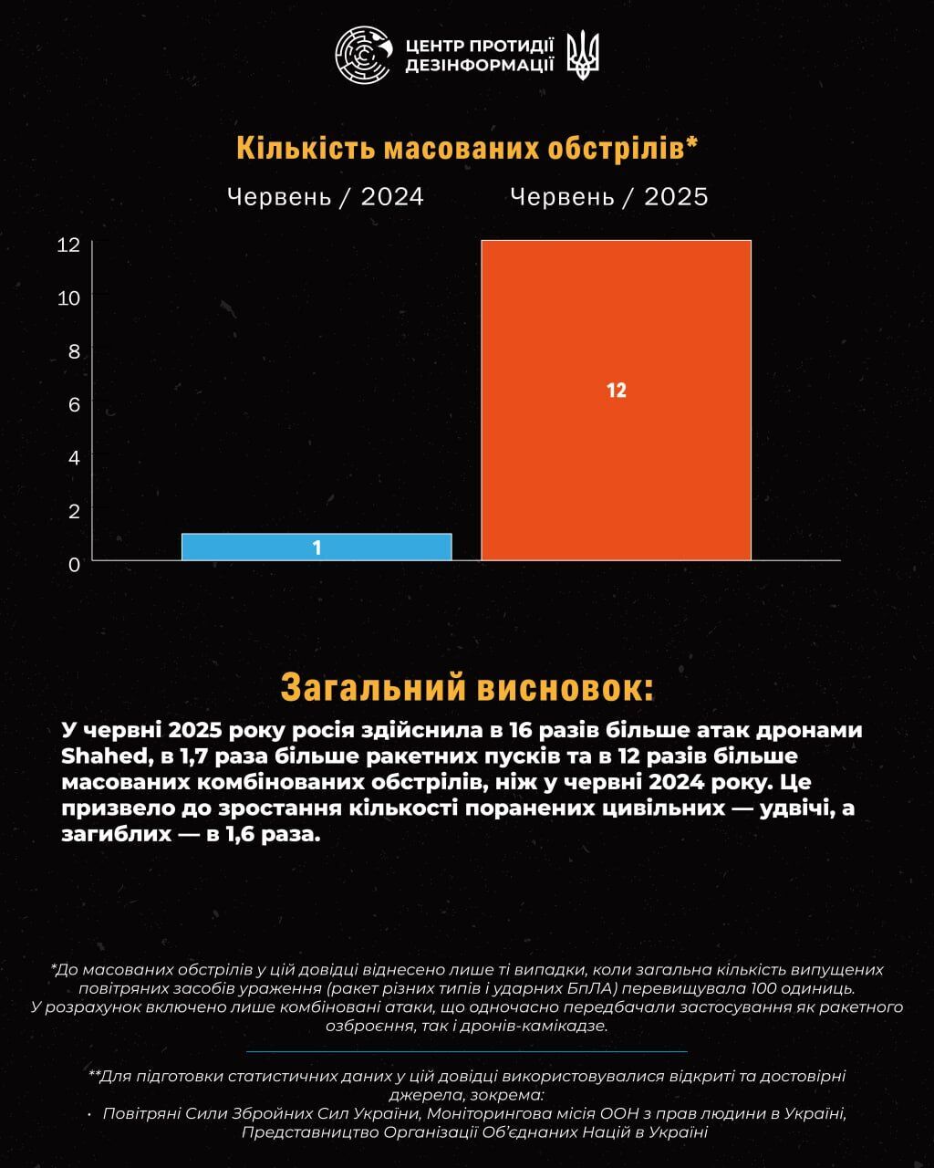 Путін ледве не щодня говорить про мир, але дії свідчать про інше: у ЦПД навели показові цифри і викрили брехню агресора