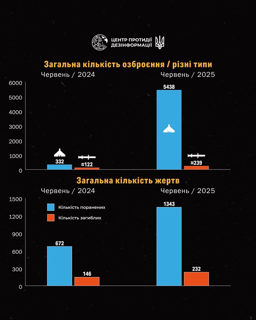 Путін ледве не щодня говорить про мир, але дії свідчать про інше: у ЦПД навели показові цифри і викрили брехню агресора