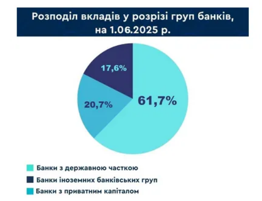 У яких банках українці зберігають гроші