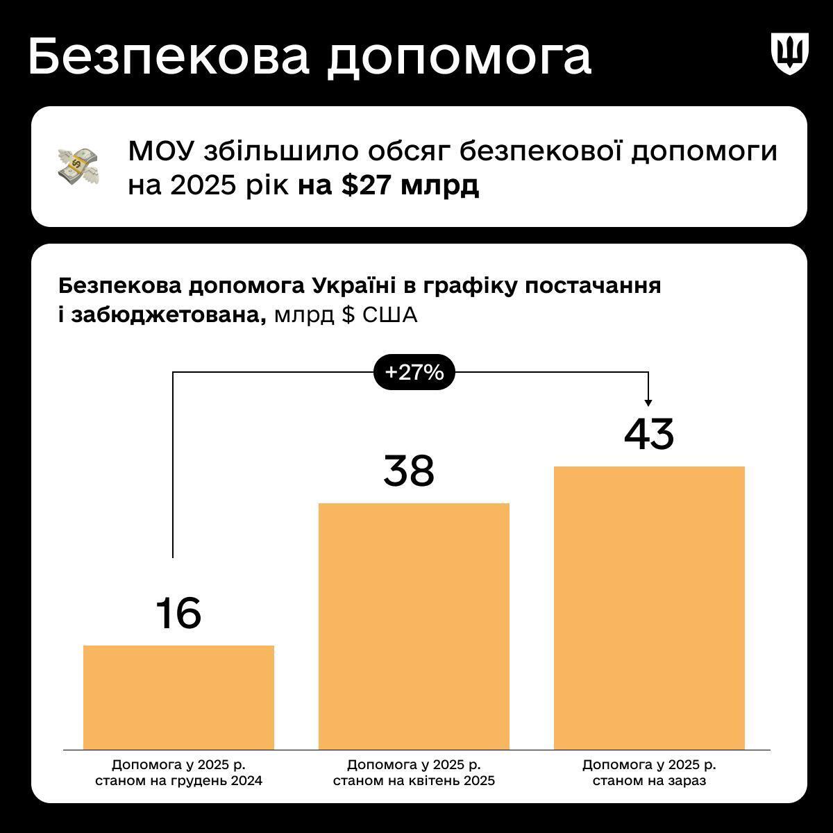 "Мы сохранили армию и страну": Умеров отчитался за два года на посту министра обороны