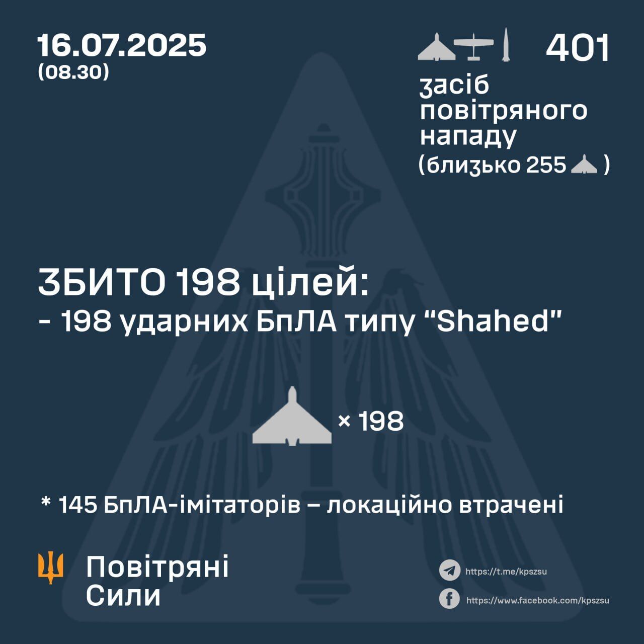 Россия атаковала Украину баллистической ракетой и 400 БПЛА: силы ПВО сбили 198 "Шахедов, 145 дронов-имитаторов были обезврежены