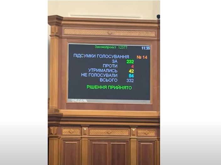 Підсумок голосування за законопроєкт 12377 про житлову політику