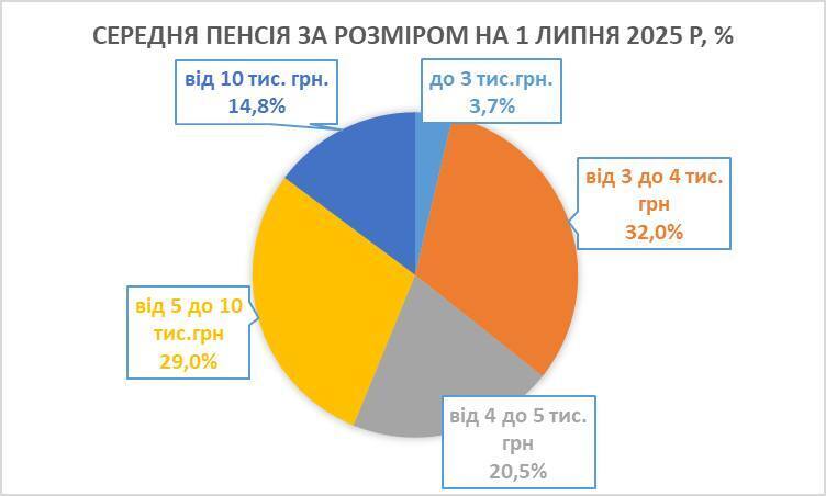 Как выросла средняя пенсия в Украине