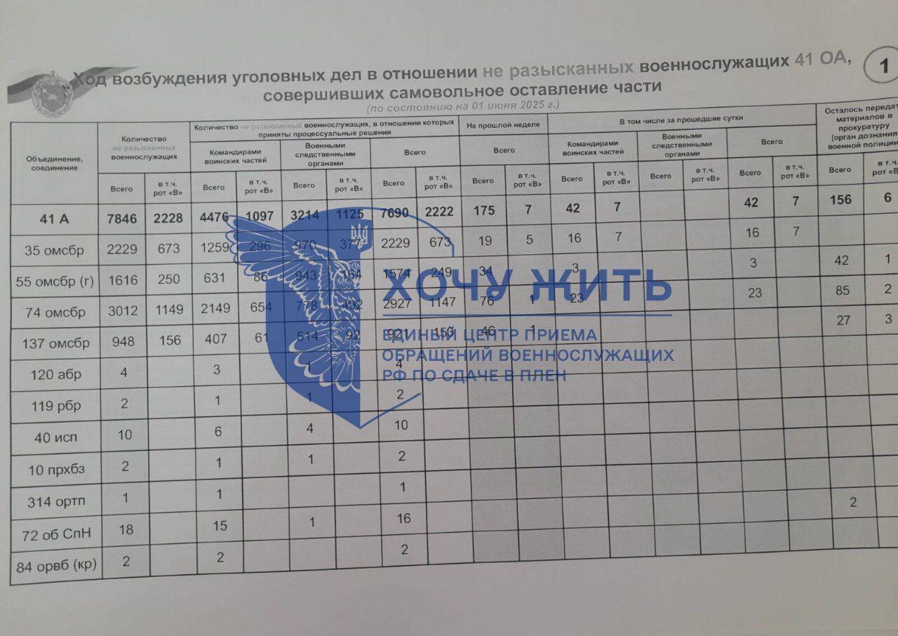 Половина погибла, половина – сбежала: появились данные о катастрофических потерях 41-й общевойсковой армии ЦВО России
