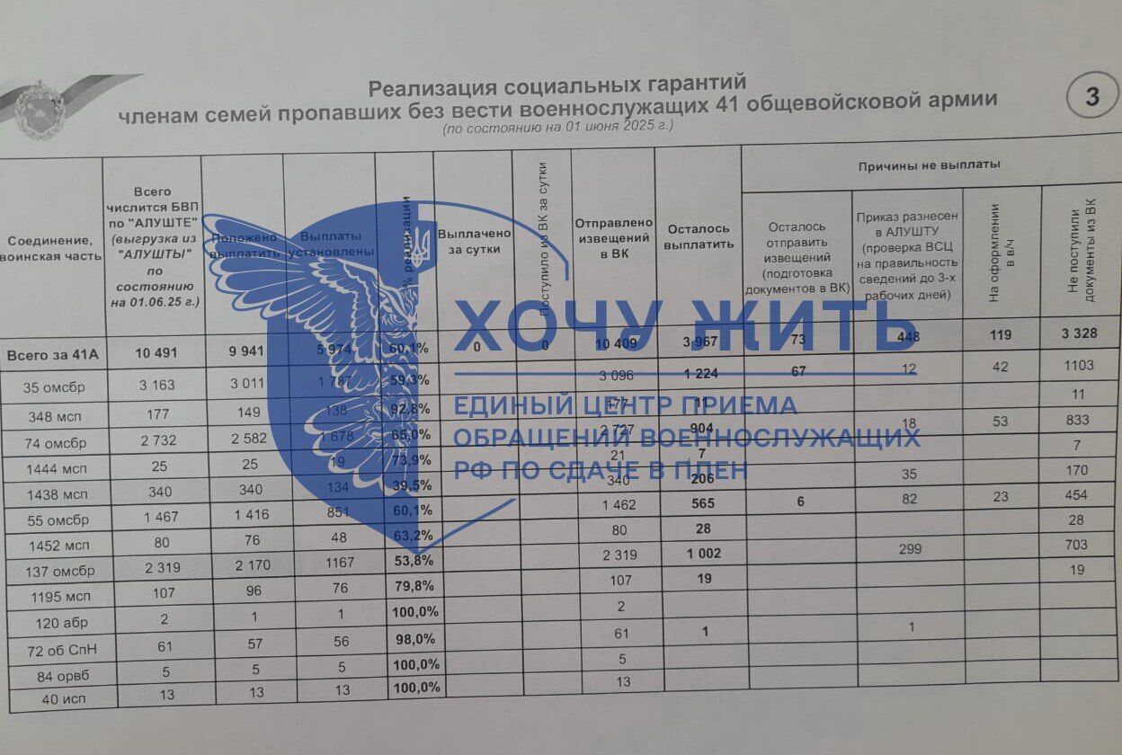 Половина погибла, половина – сбежала: появились данные о катастрофических потерях 41-й общевойсковой армии ЦВО России