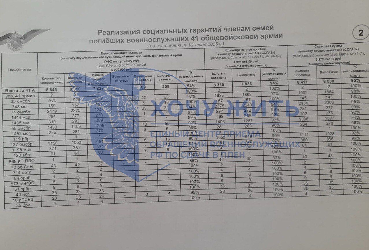 Половина погибла, половина – сбежала: появились данные о катастрофических потерях 41-й общевойсковой армии ЦВО России