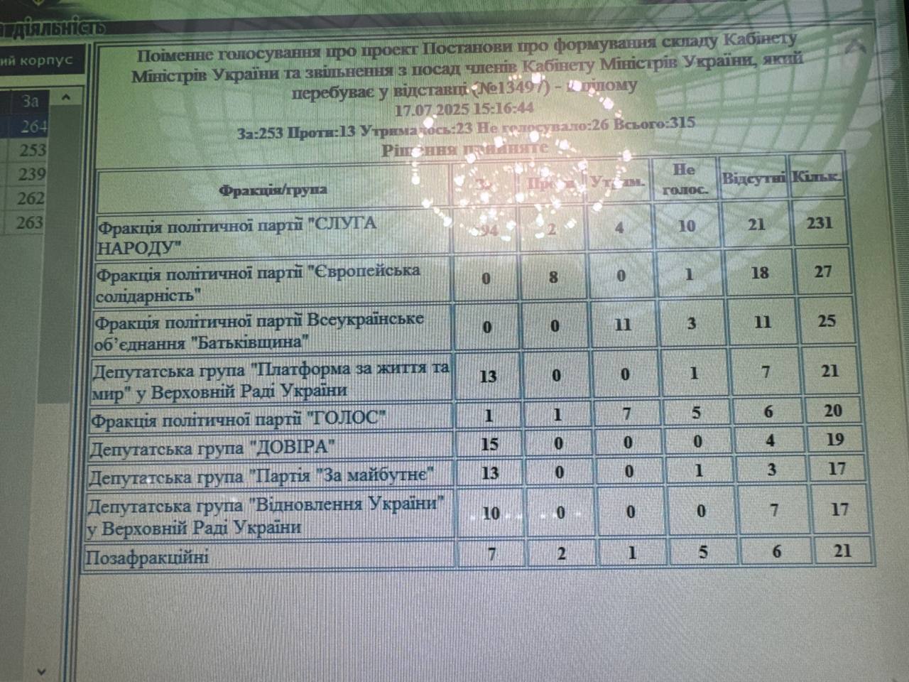 Результаты голосования по фракциям